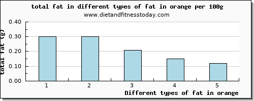 fat in orange total fat per 100g